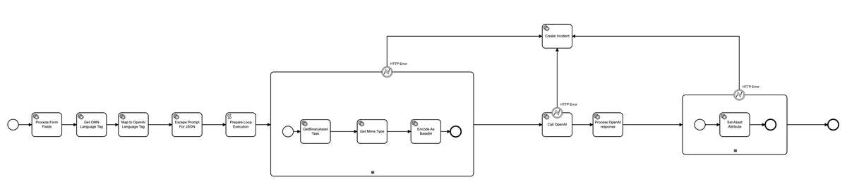 Camunda BPMN Workflow in OMN 7