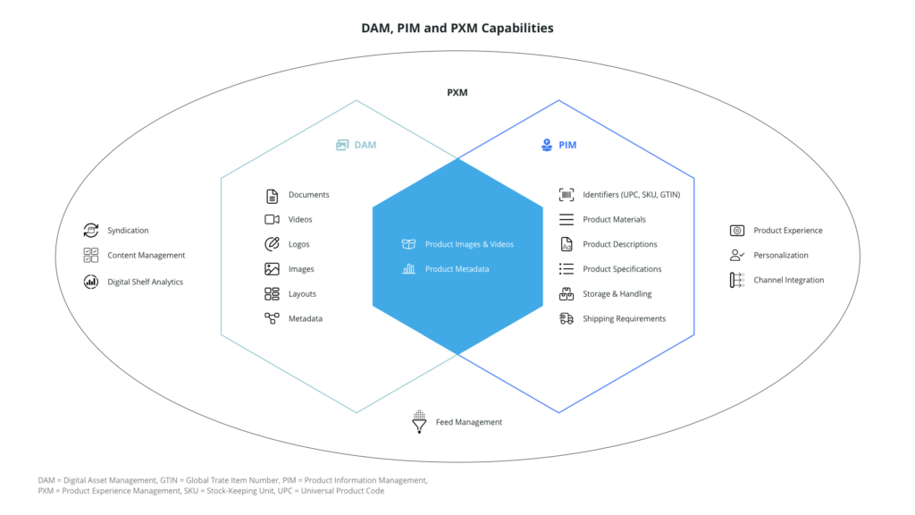 Grafik zu DAM, PIM and PXM Capabilities