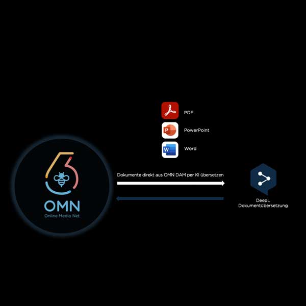 Übersetzungs-Workflow in OMN DAM